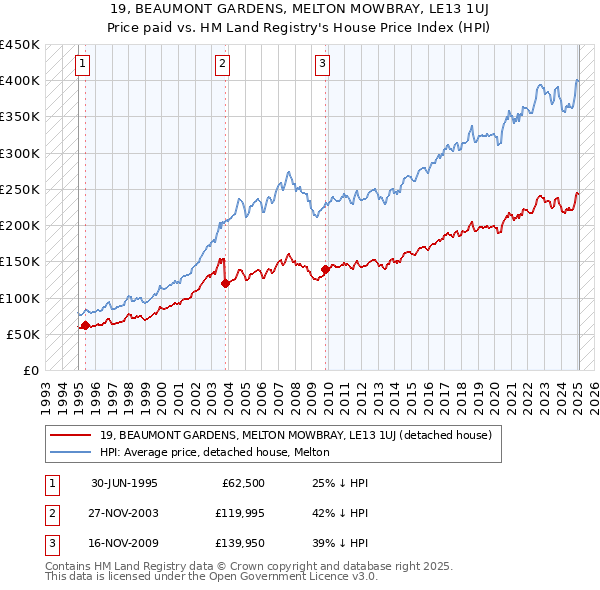 19, BEAUMONT GARDENS, MELTON MOWBRAY, LE13 1UJ: Price paid vs HM Land Registry's House Price Index