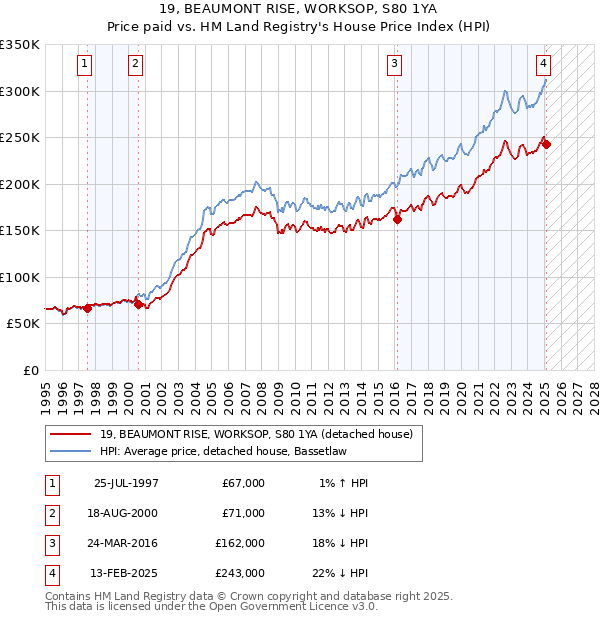 19, BEAUMONT RISE, WORKSOP, S80 1YA: Price paid vs HM Land Registry's House Price Index