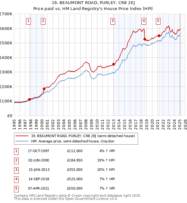 19, BEAUMONT ROAD, PURLEY, CR8 2EJ: Price paid vs HM Land Registry's House Price Index