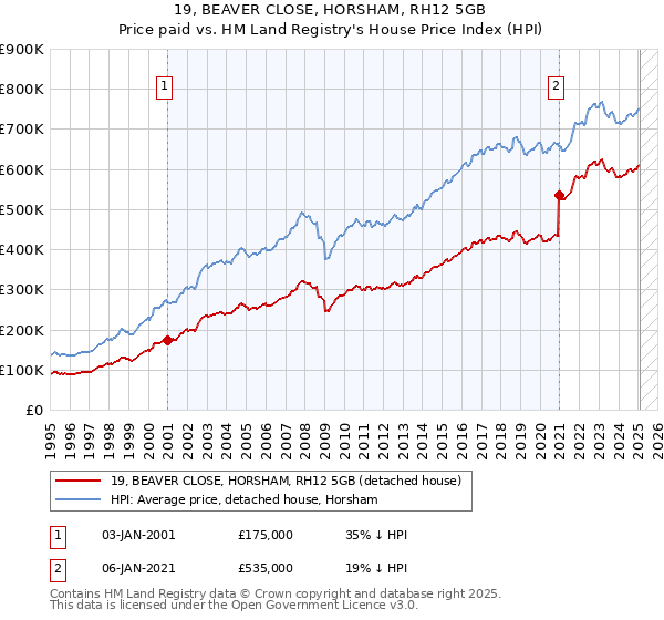 19, BEAVER CLOSE, HORSHAM, RH12 5GB: Price paid vs HM Land Registry's House Price Index