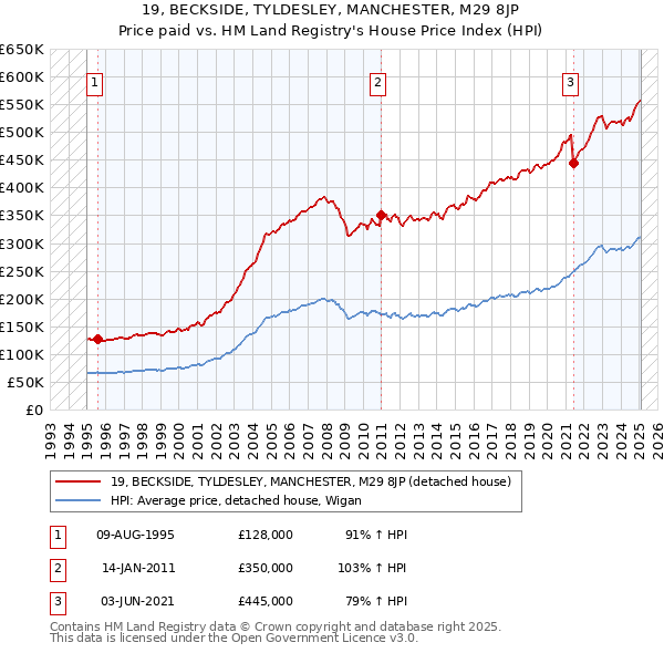 19, BECKSIDE, TYLDESLEY, MANCHESTER, M29 8JP: Price paid vs HM Land Registry's House Price Index