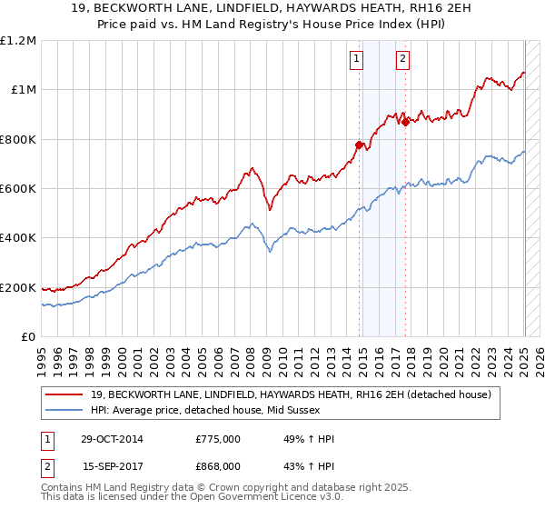 19, BECKWORTH LANE, LINDFIELD, HAYWARDS HEATH, RH16 2EH: Price paid vs HM Land Registry's House Price Index