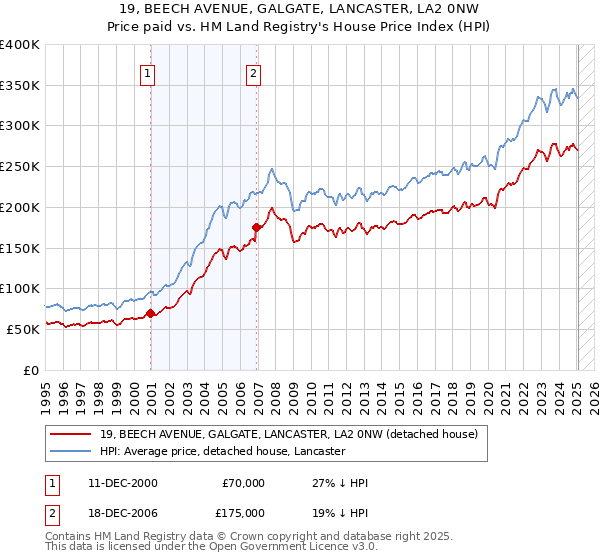 19, BEECH AVENUE, GALGATE, LANCASTER, LA2 0NW: Price paid vs HM Land Registry's House Price Index
