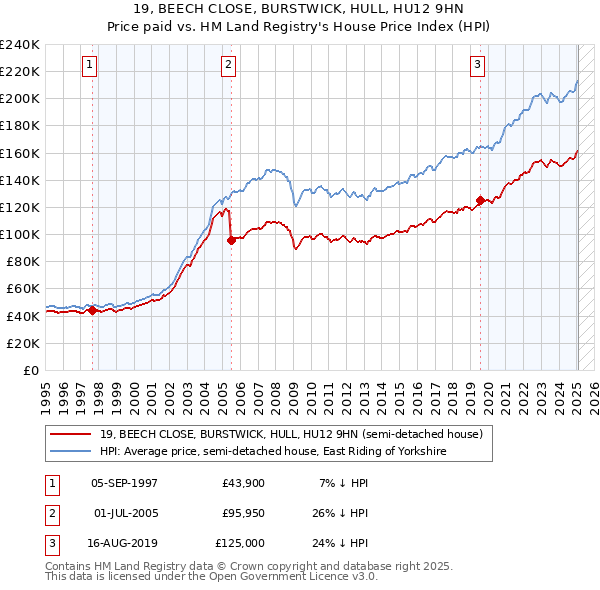 19, BEECH CLOSE, BURSTWICK, HULL, HU12 9HN: Price paid vs HM Land Registry's House Price Index