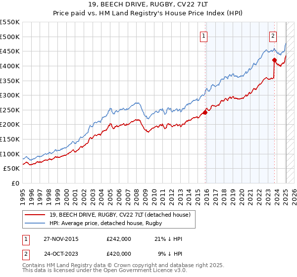 19, BEECH DRIVE, RUGBY, CV22 7LT: Price paid vs HM Land Registry's House Price Index