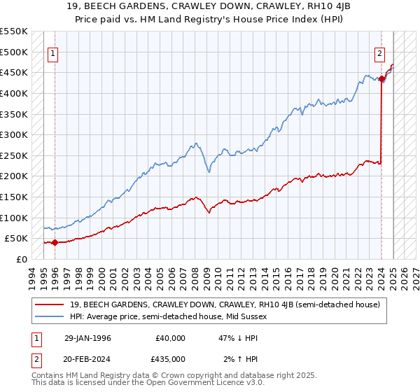 19, BEECH GARDENS, CRAWLEY DOWN, CRAWLEY, RH10 4JB: Price paid vs HM Land Registry's House Price Index
