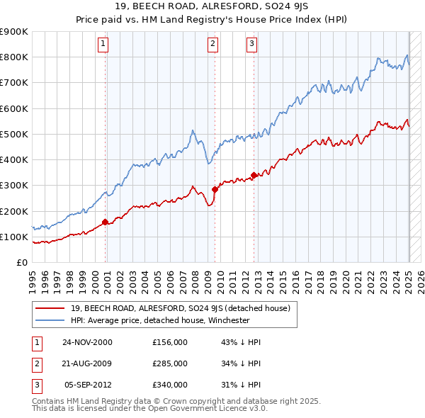 19, BEECH ROAD, ALRESFORD, SO24 9JS: Price paid vs HM Land Registry's House Price Index