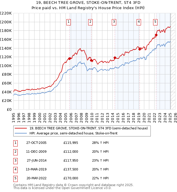 19, BEECH TREE GROVE, STOKE-ON-TRENT, ST4 3FD: Price paid vs HM Land Registry's House Price Index