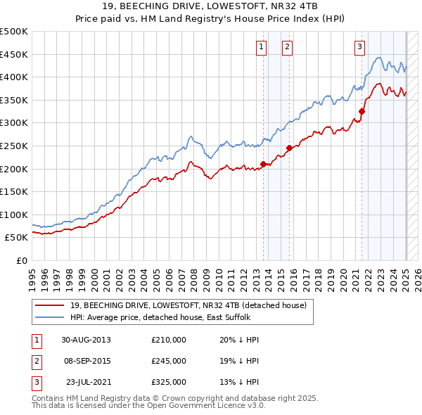 19, BEECHING DRIVE, LOWESTOFT, NR32 4TB: Price paid vs HM Land Registry's House Price Index