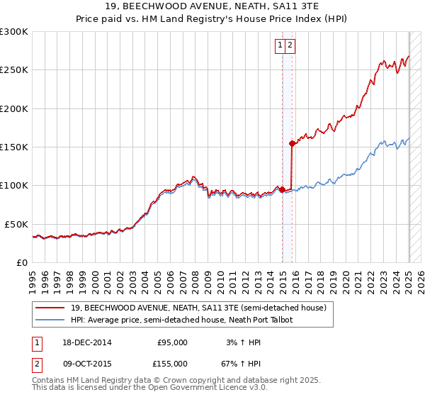 19, BEECHWOOD AVENUE, NEATH, SA11 3TE: Price paid vs HM Land Registry's House Price Index
