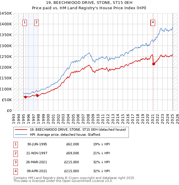 19, BEECHWOOD DRIVE, STONE, ST15 0EH: Price paid vs HM Land Registry's House Price Index