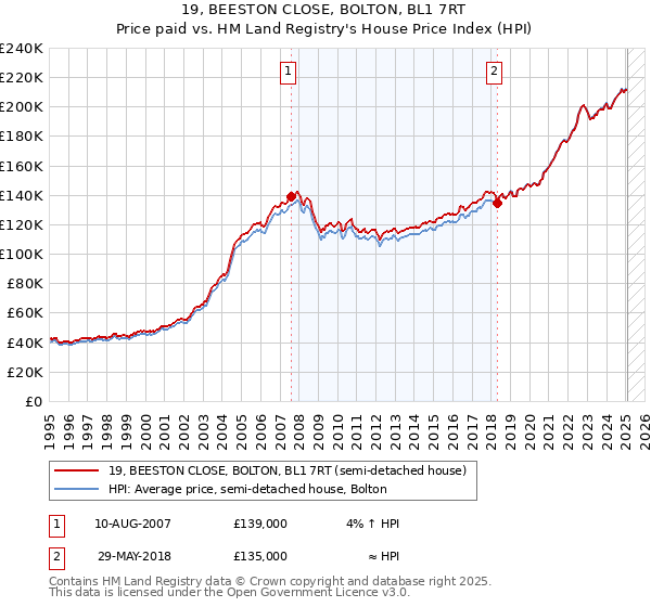 19, BEESTON CLOSE, BOLTON, BL1 7RT: Price paid vs HM Land Registry's House Price Index