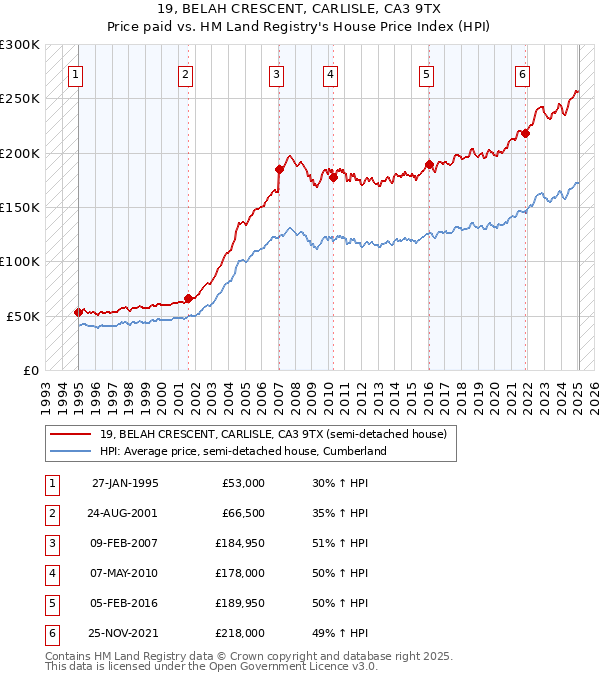 19, BELAH CRESCENT, CARLISLE, CA3 9TX: Price paid vs HM Land Registry's House Price Index