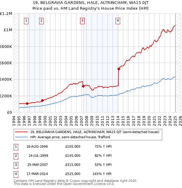 19, BELGRAVIA GARDENS, HALE, ALTRINCHAM, WA15 0JT: Price paid vs HM Land Registry's House Price Index