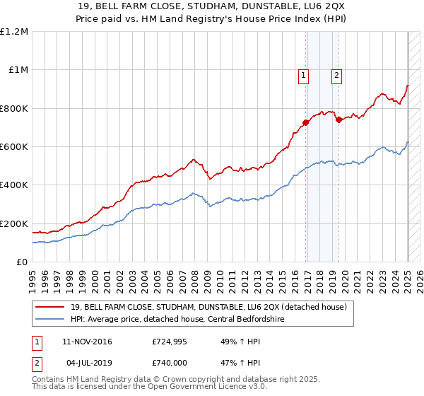 19, BELL FARM CLOSE, STUDHAM, DUNSTABLE, LU6 2QX: Price paid vs HM Land Registry's House Price Index
