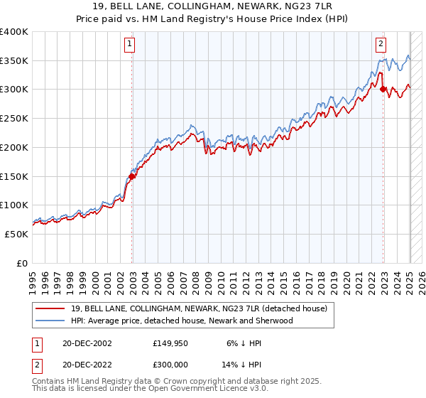 19, BELL LANE, COLLINGHAM, NEWARK, NG23 7LR: Price paid vs HM Land Registry's House Price Index