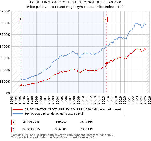 19, BELLINGTON CROFT, SHIRLEY, SOLIHULL, B90 4XP: Price paid vs HM Land Registry's House Price Index
