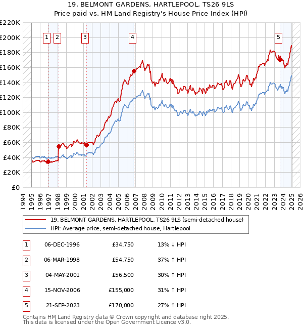 19, BELMONT GARDENS, HARTLEPOOL, TS26 9LS: Price paid vs HM Land Registry's House Price Index