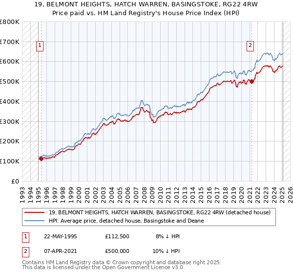 19, BELMONT HEIGHTS, HATCH WARREN, BASINGSTOKE, RG22 4RW: Price paid vs HM Land Registry's House Price Index