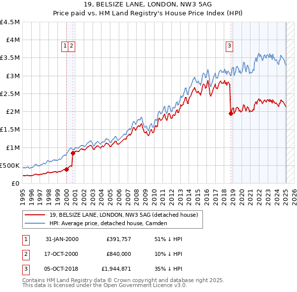 19, BELSIZE LANE, LONDON, NW3 5AG: Price paid vs HM Land Registry's House Price Index