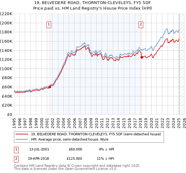 19, BELVEDERE ROAD, THORNTON-CLEVELEYS, FY5 5DF: Price paid vs HM Land Registry's House Price Index