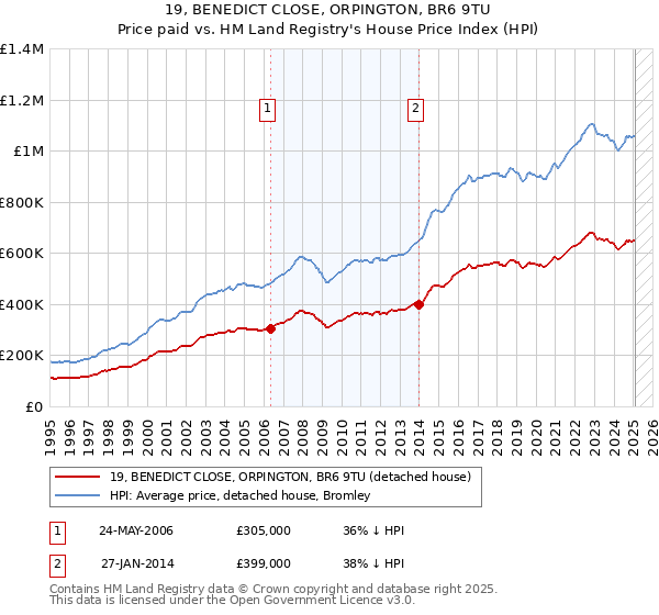 19, BENEDICT CLOSE, ORPINGTON, BR6 9TU: Price paid vs HM Land Registry's House Price Index