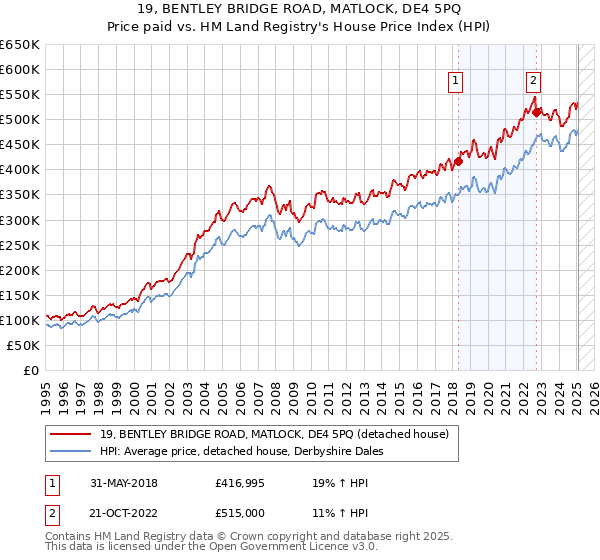 19, BENTLEY BRIDGE ROAD, MATLOCK, DE4 5PQ: Price paid vs HM Land Registry's House Price Index