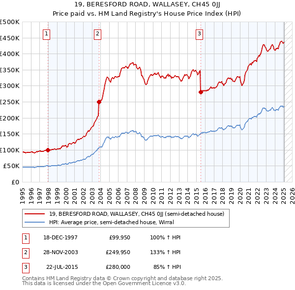 19, BERESFORD ROAD, WALLASEY, CH45 0JJ: Price paid vs HM Land Registry's House Price Index