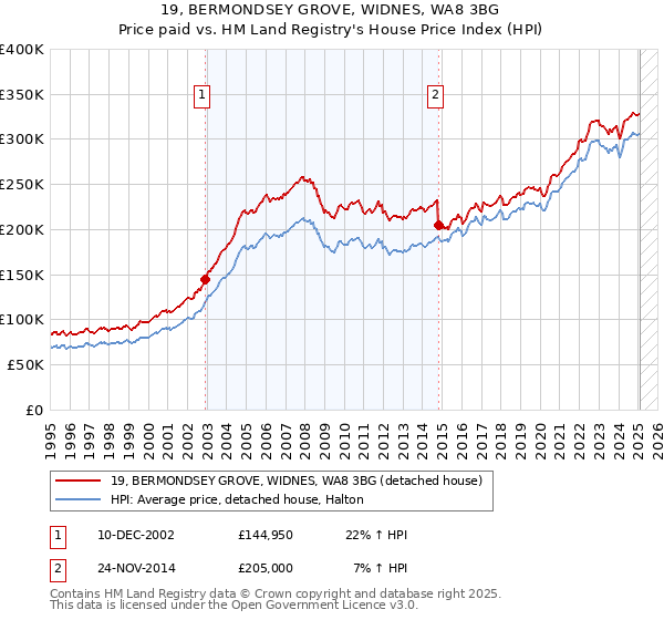 19, BERMONDSEY GROVE, WIDNES, WA8 3BG: Price paid vs HM Land Registry's House Price Index