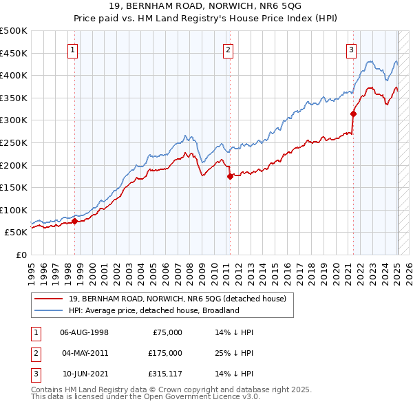 19, BERNHAM ROAD, NORWICH, NR6 5QG: Price paid vs HM Land Registry's House Price Index