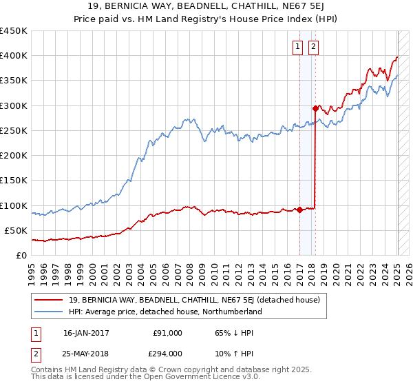 19, BERNICIA WAY, BEADNELL, CHATHILL, NE67 5EJ: Price paid vs HM Land Registry's House Price Index