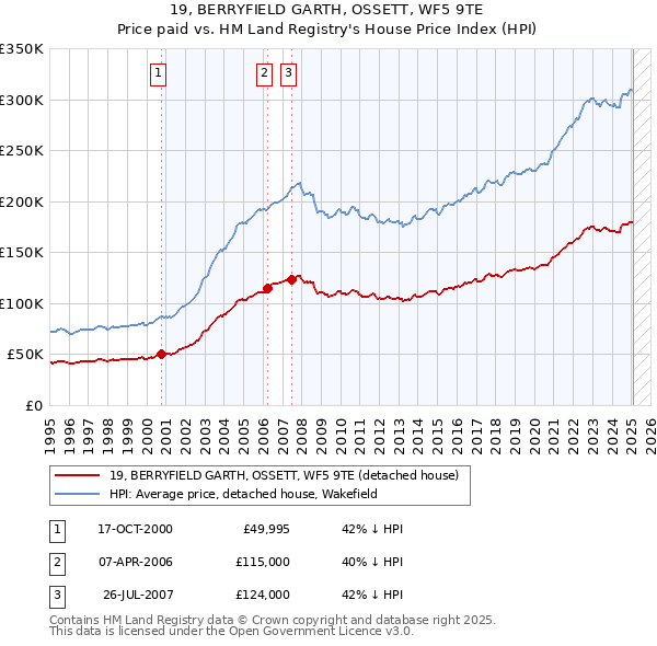 19, BERRYFIELD GARTH, OSSETT, WF5 9TE: Price paid vs HM Land Registry's House Price Index