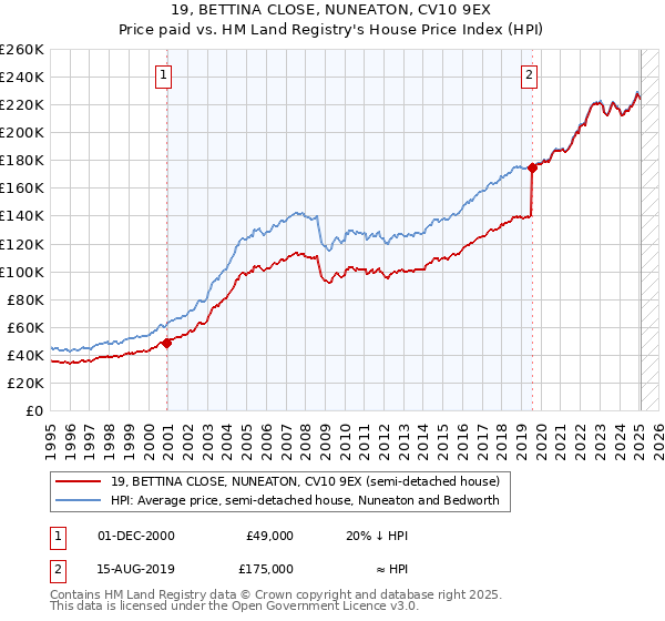 19, BETTINA CLOSE, NUNEATON, CV10 9EX: Price paid vs HM Land Registry's House Price Index