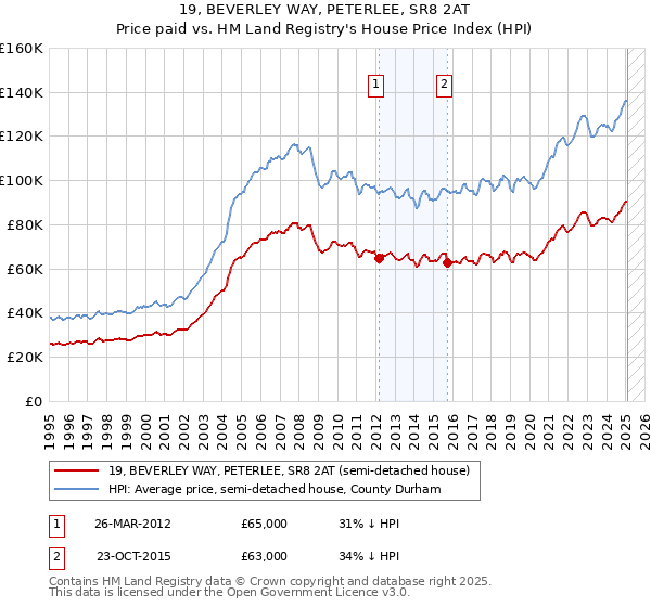 19, BEVERLEY WAY, PETERLEE, SR8 2AT: Price paid vs HM Land Registry's House Price Index