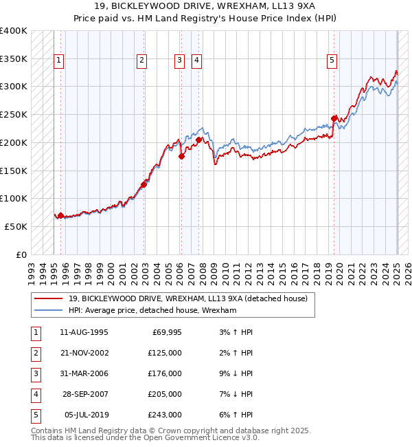 19, BICKLEYWOOD DRIVE, WREXHAM, LL13 9XA: Price paid vs HM Land Registry's House Price Index
