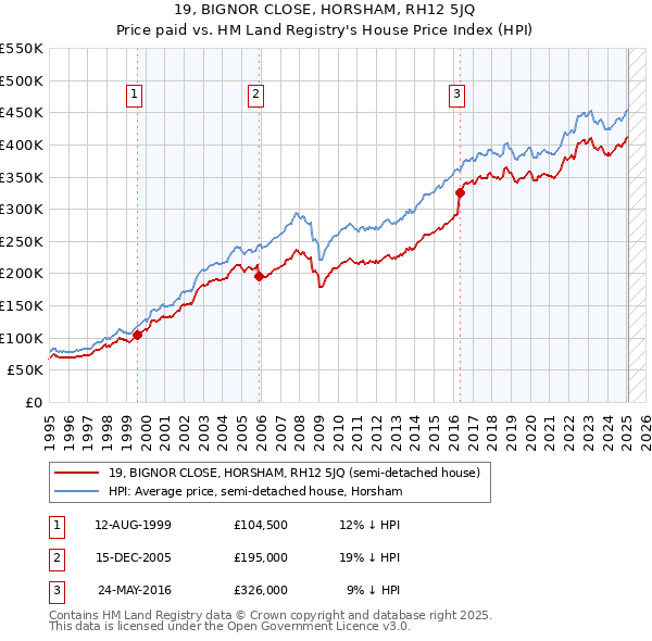 19, BIGNOR CLOSE, HORSHAM, RH12 5JQ: Price paid vs HM Land Registry's House Price Index