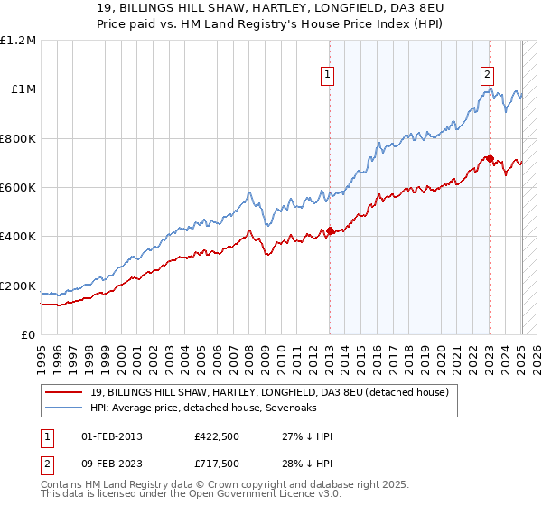 19, BILLINGS HILL SHAW, HARTLEY, LONGFIELD, DA3 8EU: Price paid vs HM Land Registry's House Price Index