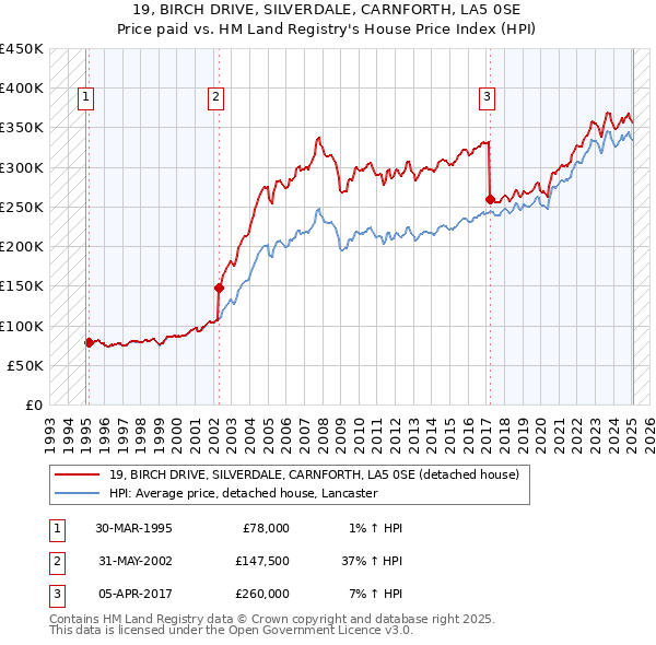 19, BIRCH DRIVE, SILVERDALE, CARNFORTH, LA5 0SE: Price paid vs HM Land Registry's House Price Index