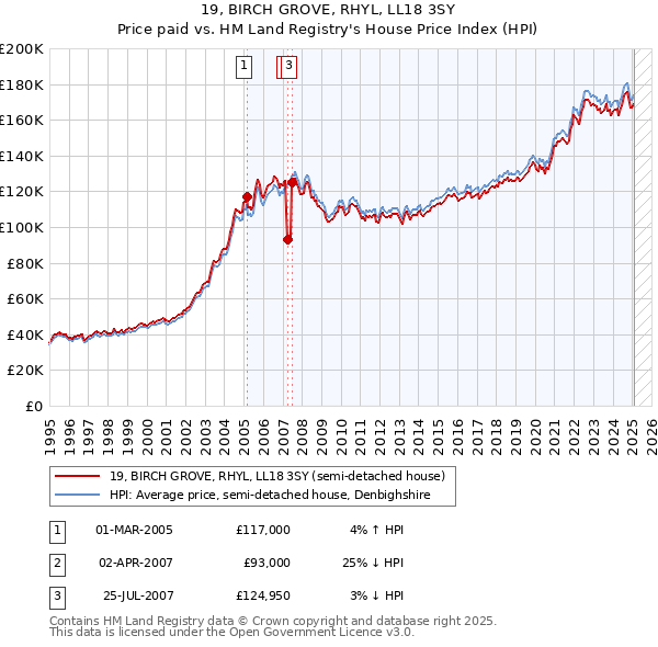 19, BIRCH GROVE, RHYL, LL18 3SY: Price paid vs HM Land Registry's House Price Index