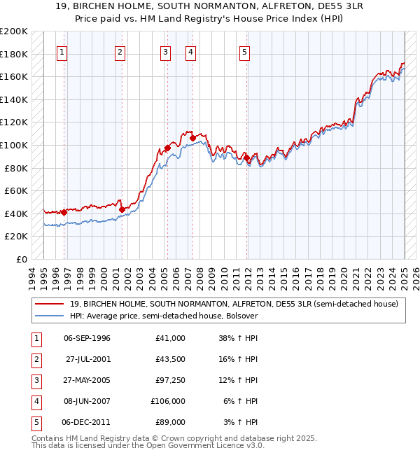 19, BIRCHEN HOLME, SOUTH NORMANTON, ALFRETON, DE55 3LR: Price paid vs HM Land Registry's House Price Index