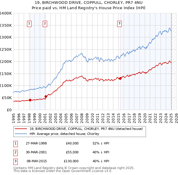 19, BIRCHWOOD DRIVE, COPPULL, CHORLEY, PR7 4NU: Price paid vs HM Land Registry's House Price Index