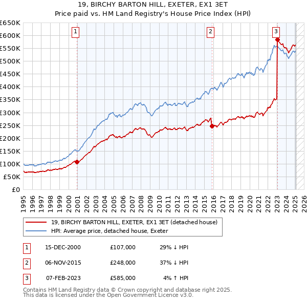 19, BIRCHY BARTON HILL, EXETER, EX1 3ET: Price paid vs HM Land Registry's House Price Index