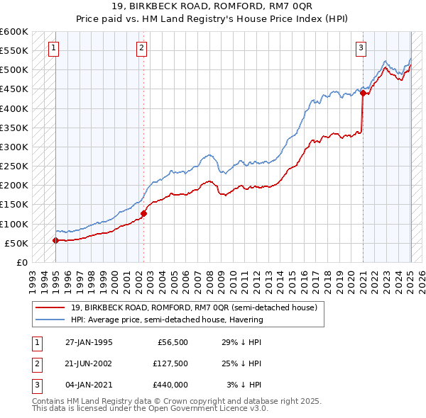 19, BIRKBECK ROAD, ROMFORD, RM7 0QR: Price paid vs HM Land Registry's House Price Index