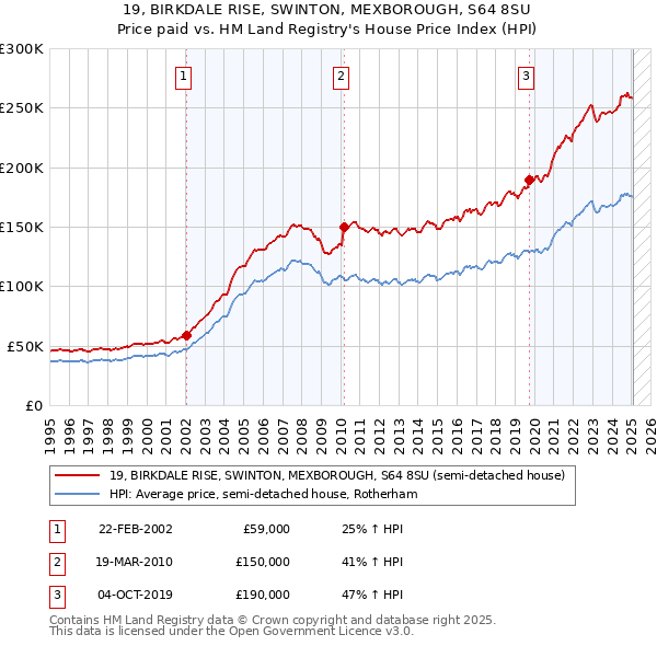 19, BIRKDALE RISE, SWINTON, MEXBOROUGH, S64 8SU: Price paid vs HM Land Registry's House Price Index