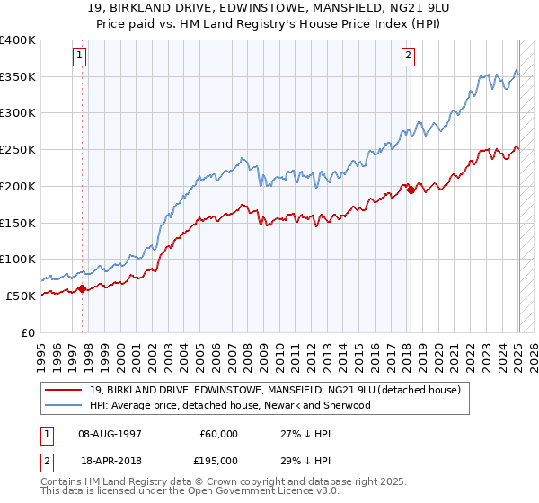 19, BIRKLAND DRIVE, EDWINSTOWE, MANSFIELD, NG21 9LU: Price paid vs HM Land Registry's House Price Index