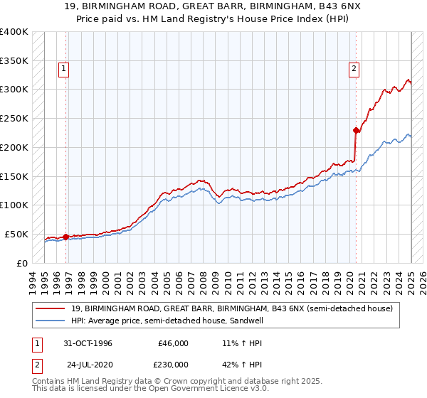 19, BIRMINGHAM ROAD, GREAT BARR, BIRMINGHAM, B43 6NX: Price paid vs HM Land Registry's House Price Index