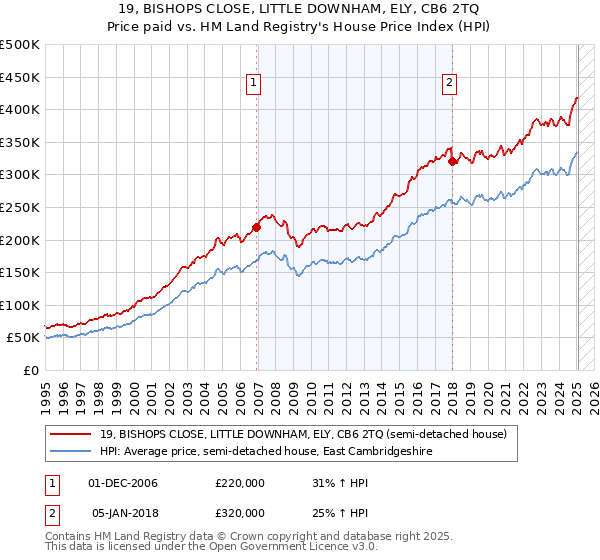 19, BISHOPS CLOSE, LITTLE DOWNHAM, ELY, CB6 2TQ: Price paid vs HM Land Registry's House Price Index