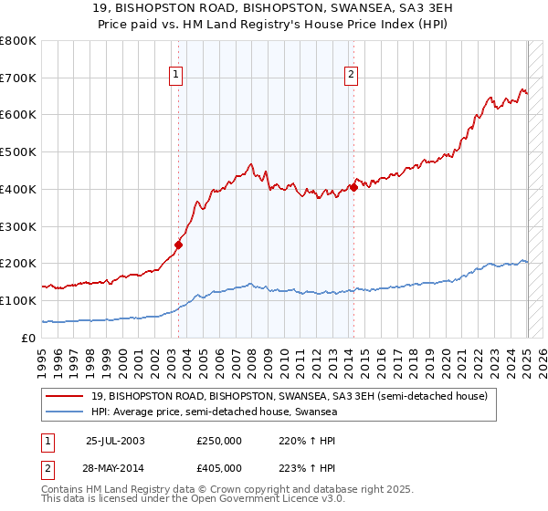 19, BISHOPSTON ROAD, BISHOPSTON, SWANSEA, SA3 3EH: Price paid vs HM Land Registry's House Price Index