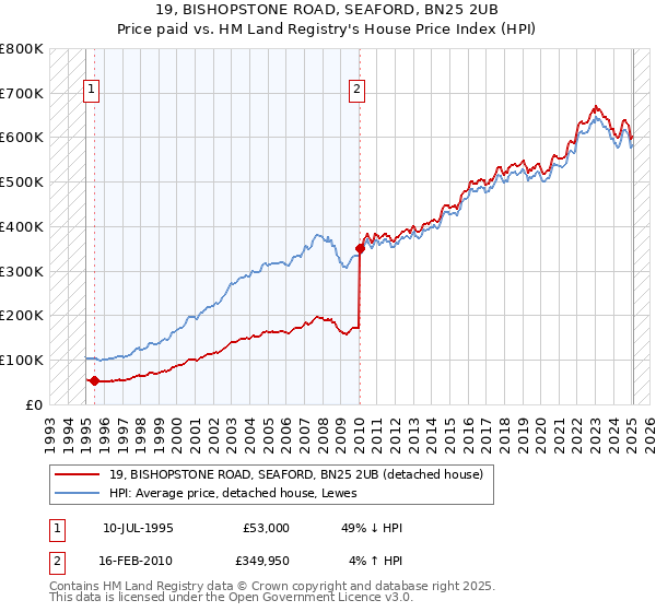 19, BISHOPSTONE ROAD, SEAFORD, BN25 2UB: Price paid vs HM Land Registry's House Price Index