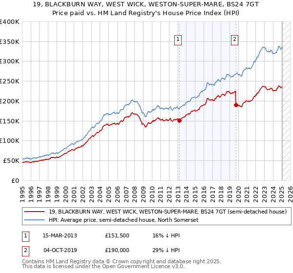 19, BLACKBURN WAY, WEST WICK, WESTON-SUPER-MARE, BS24 7GT: Price paid vs HM Land Registry's House Price Index